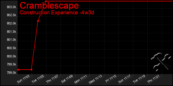 Last 31 Days Graph of Cramblescape