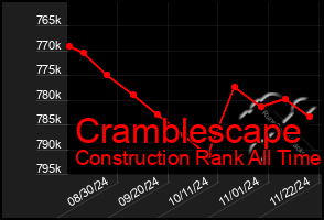 Total Graph of Cramblescape