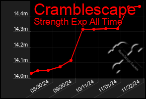 Total Graph of Cramblescape