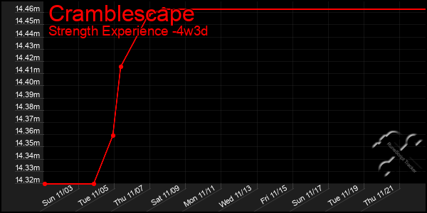 Last 31 Days Graph of Cramblescape