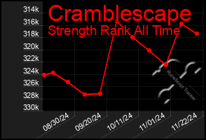 Total Graph of Cramblescape