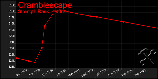 Last 31 Days Graph of Cramblescape