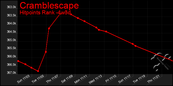 Last 31 Days Graph of Cramblescape