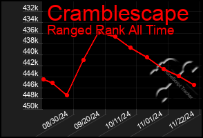 Total Graph of Cramblescape