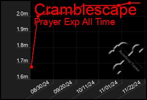 Total Graph of Cramblescape