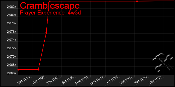 Last 31 Days Graph of Cramblescape