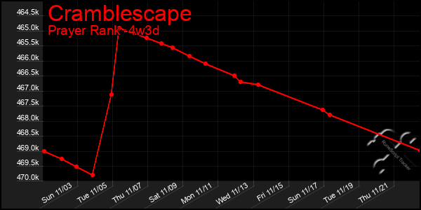 Last 31 Days Graph of Cramblescape