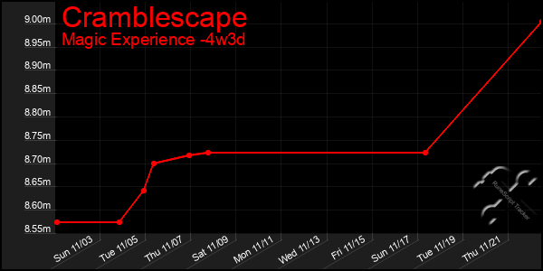 Last 31 Days Graph of Cramblescape