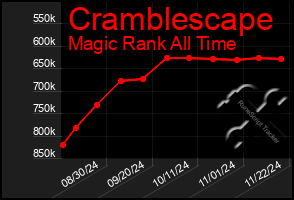 Total Graph of Cramblescape