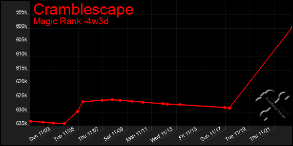 Last 31 Days Graph of Cramblescape