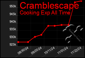 Total Graph of Cramblescape