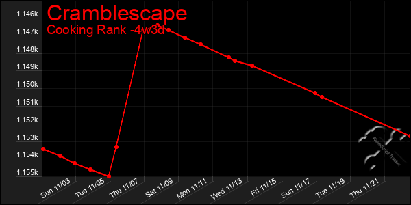 Last 31 Days Graph of Cramblescape