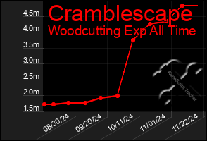 Total Graph of Cramblescape