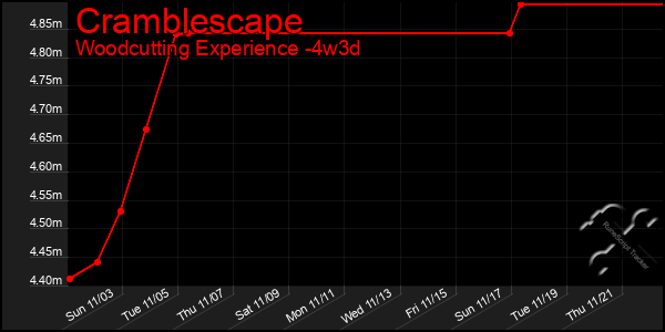 Last 31 Days Graph of Cramblescape