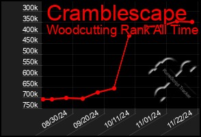 Total Graph of Cramblescape