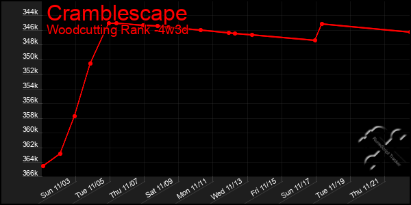 Last 31 Days Graph of Cramblescape