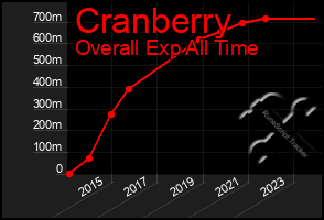 Total Graph of Cranberry