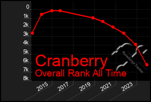 Total Graph of Cranberry