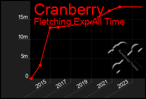 Total Graph of Cranberry