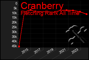 Total Graph of Cranberry