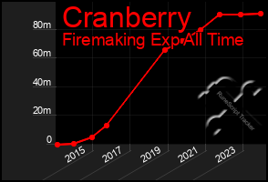 Total Graph of Cranberry