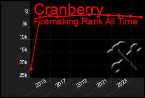Total Graph of Cranberry