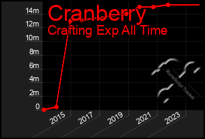Total Graph of Cranberry