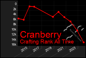 Total Graph of Cranberry