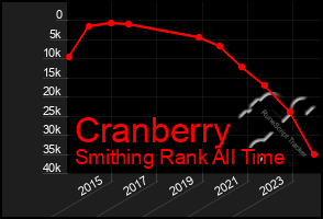 Total Graph of Cranberry