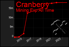 Total Graph of Cranberry
