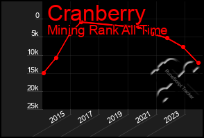Total Graph of Cranberry