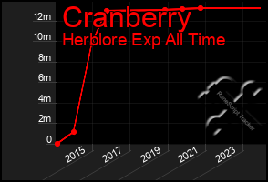 Total Graph of Cranberry