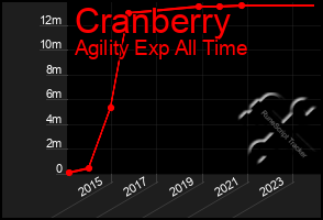 Total Graph of Cranberry