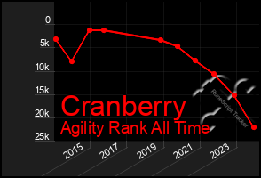Total Graph of Cranberry