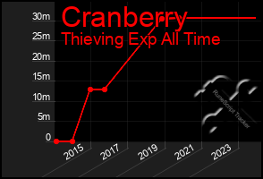 Total Graph of Cranberry