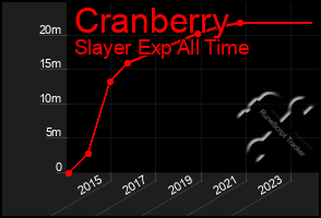 Total Graph of Cranberry