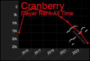 Total Graph of Cranberry
