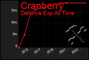 Total Graph of Cranberry