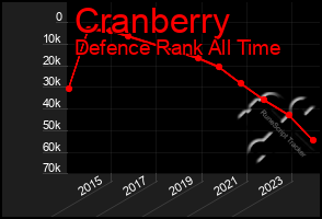 Total Graph of Cranberry