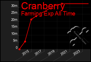 Total Graph of Cranberry