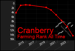 Total Graph of Cranberry