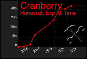 Total Graph of Cranberry