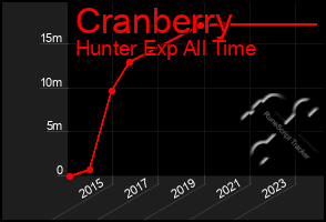 Total Graph of Cranberry