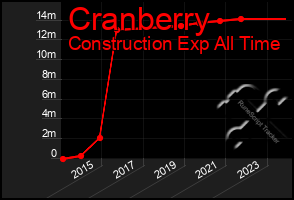 Total Graph of Cranberry