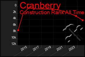Total Graph of Cranberry
