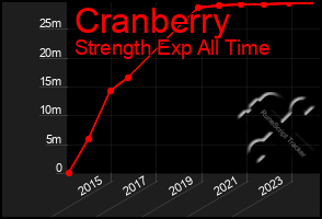 Total Graph of Cranberry