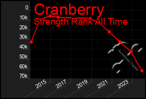 Total Graph of Cranberry