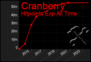 Total Graph of Cranberry