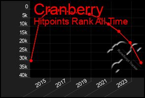 Total Graph of Cranberry