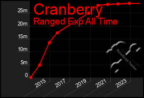 Total Graph of Cranberry